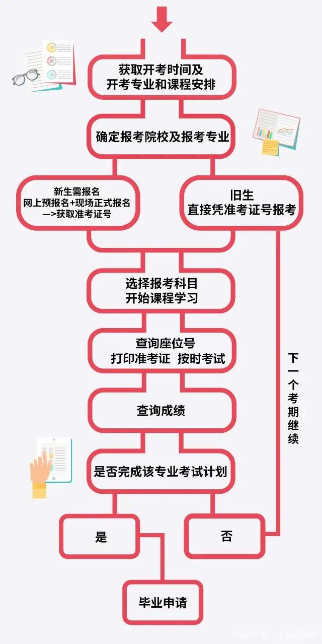 2021年重慶自考超詳細(xì)流程出爐，不走彎路！